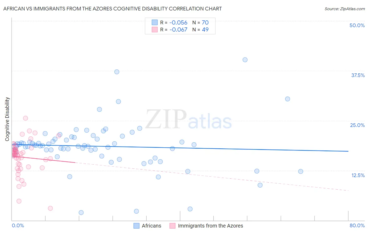 African vs Immigrants from the Azores Cognitive Disability