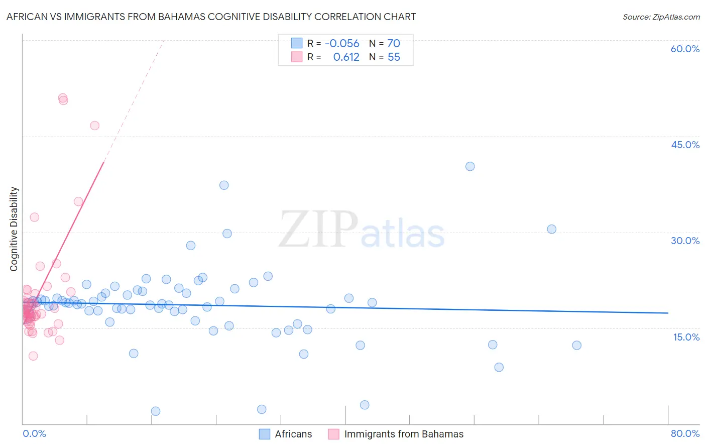 African vs Immigrants from Bahamas Cognitive Disability