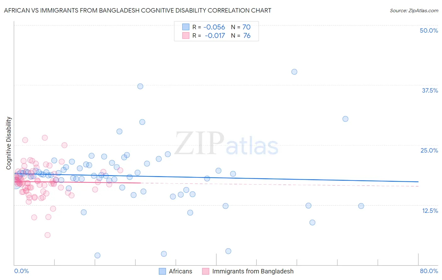 African vs Immigrants from Bangladesh Cognitive Disability