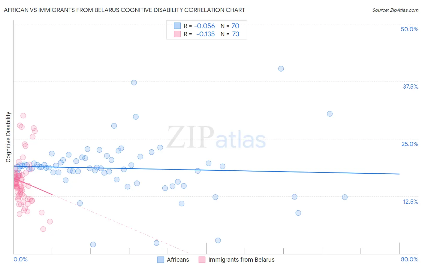 African vs Immigrants from Belarus Cognitive Disability
