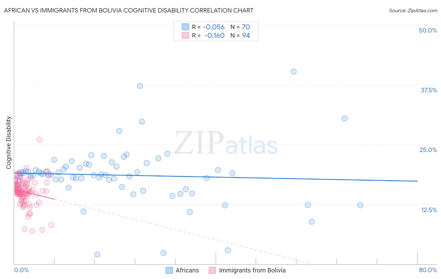 African vs Immigrants from Bolivia Cognitive Disability