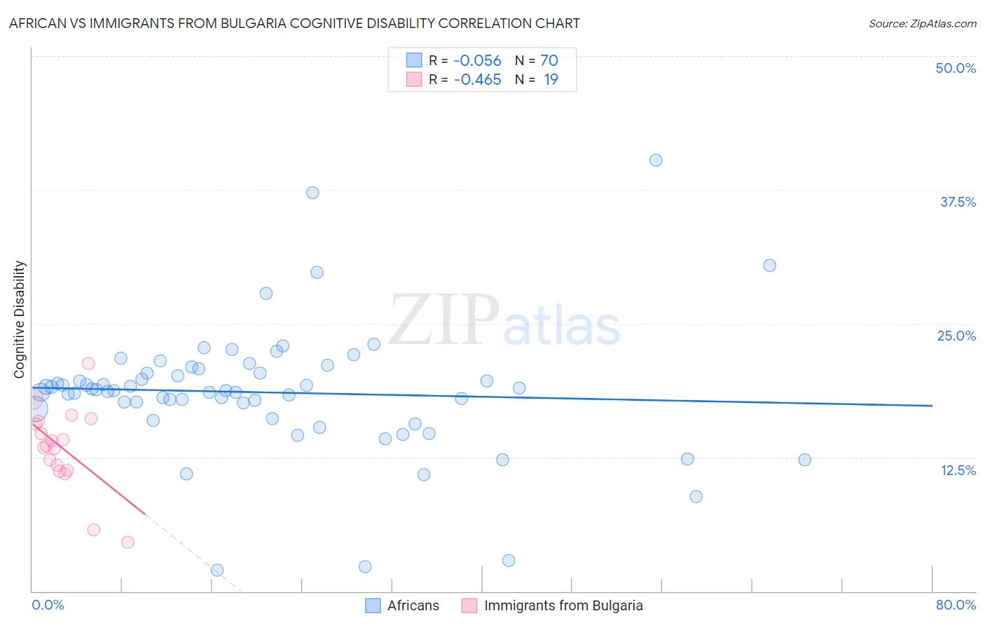 African vs Immigrants from Bulgaria Cognitive Disability