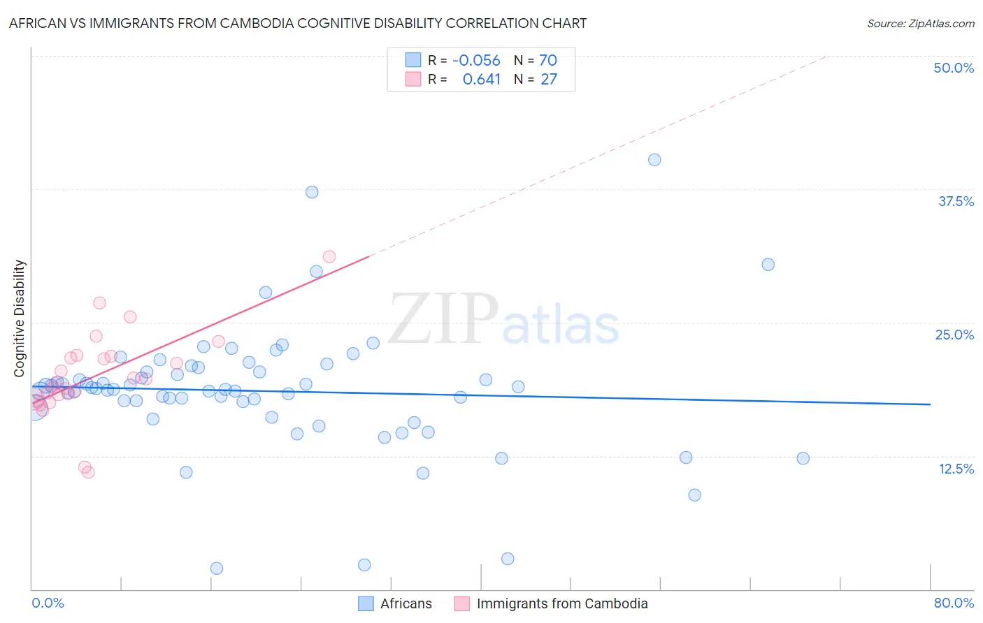 African vs Immigrants from Cambodia Cognitive Disability