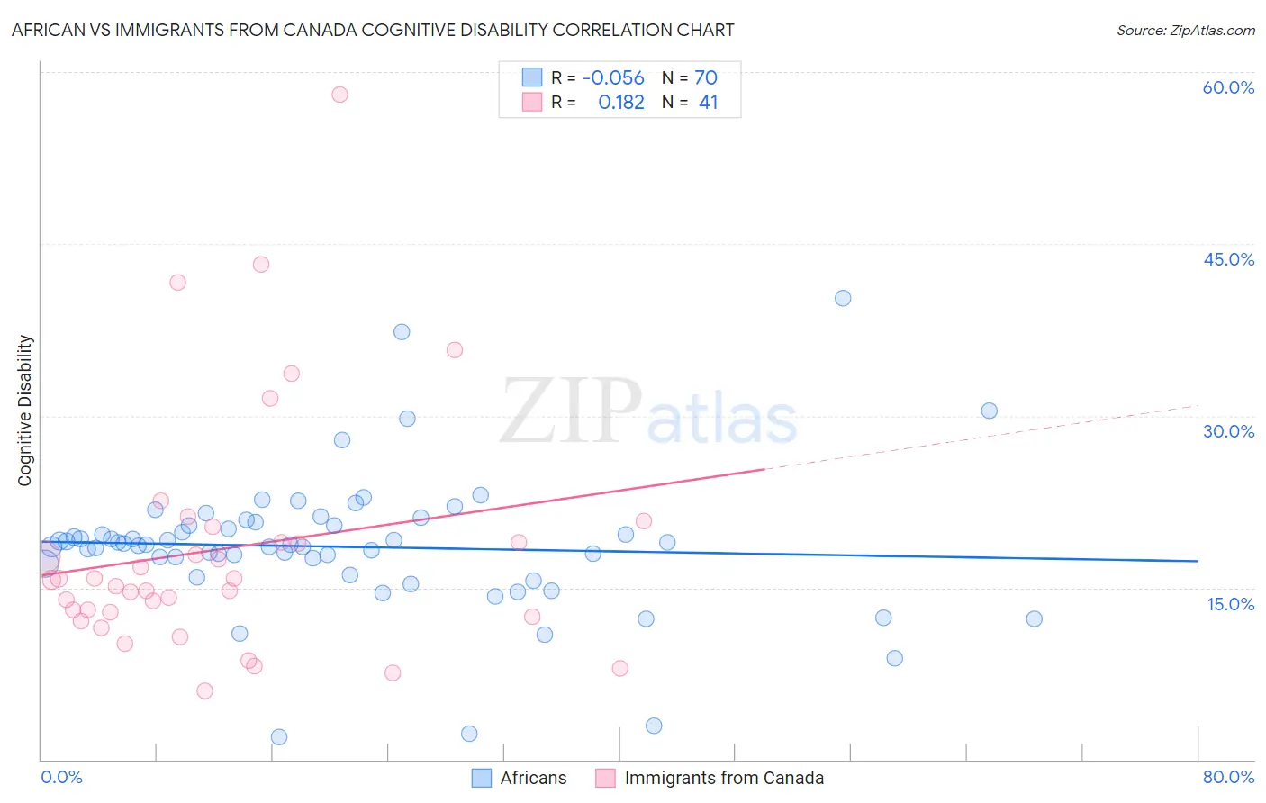 African vs Immigrants from Canada Cognitive Disability