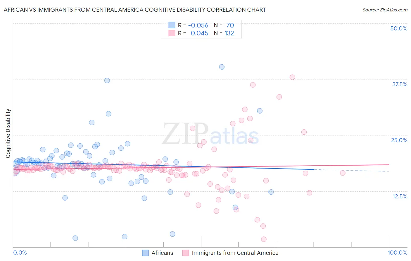 African vs Immigrants from Central America Cognitive Disability
