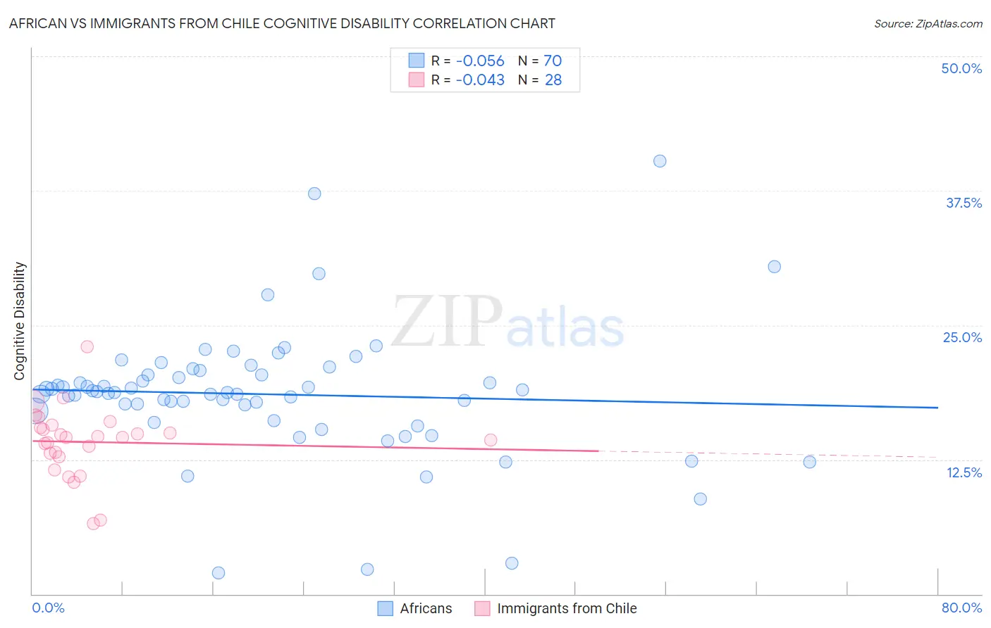 African vs Immigrants from Chile Cognitive Disability