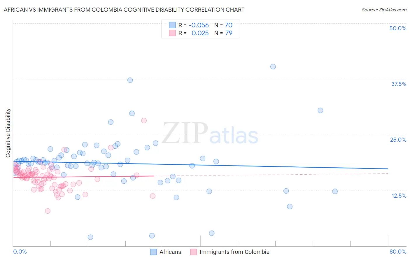 African vs Immigrants from Colombia Cognitive Disability