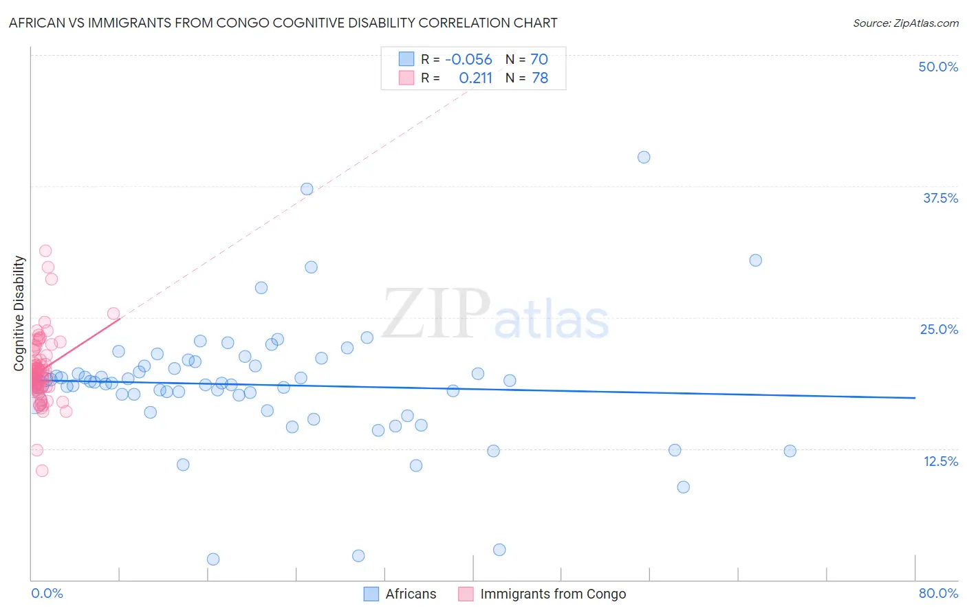 African vs Immigrants from Congo Cognitive Disability