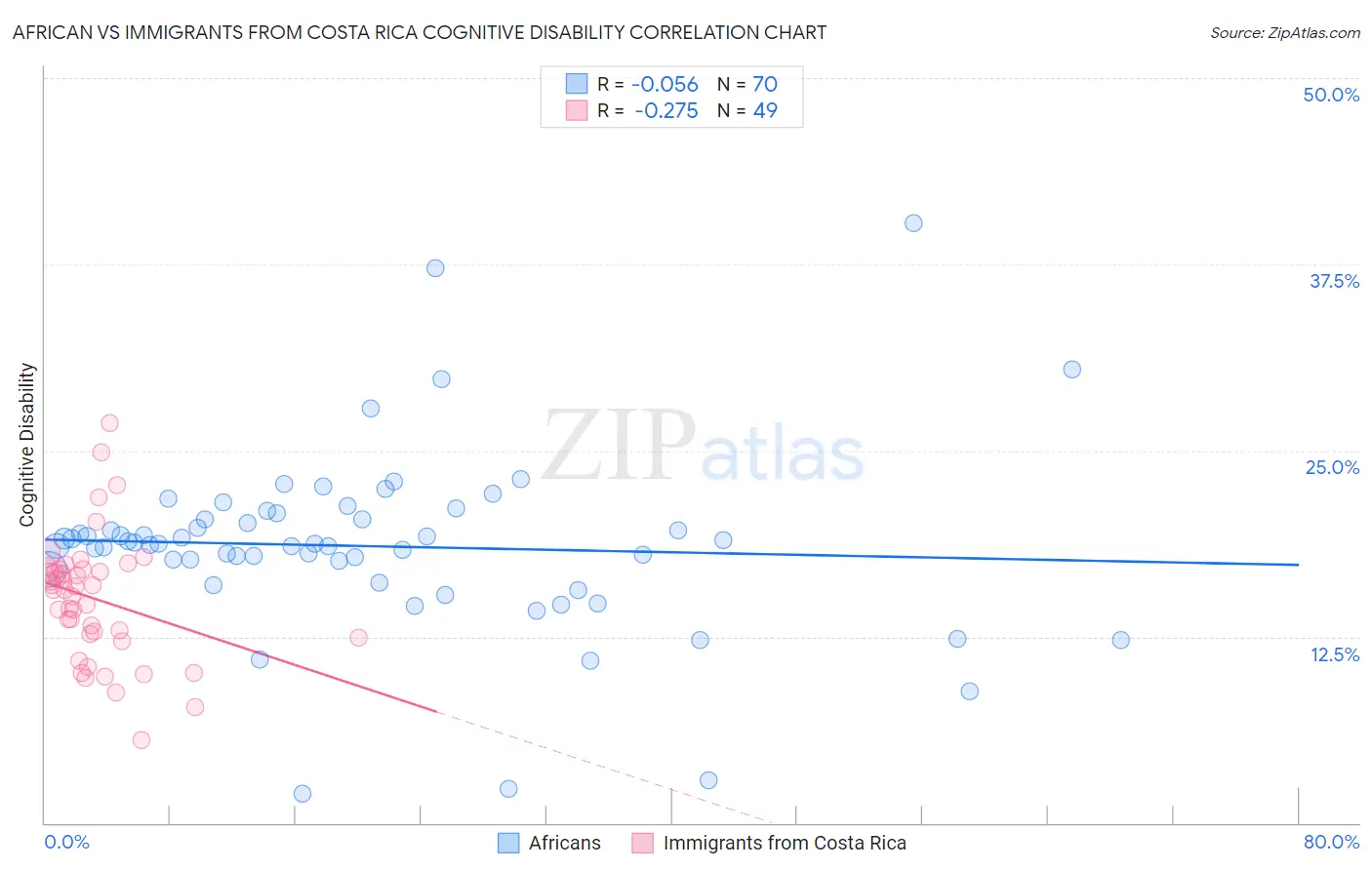 African vs Immigrants from Costa Rica Cognitive Disability