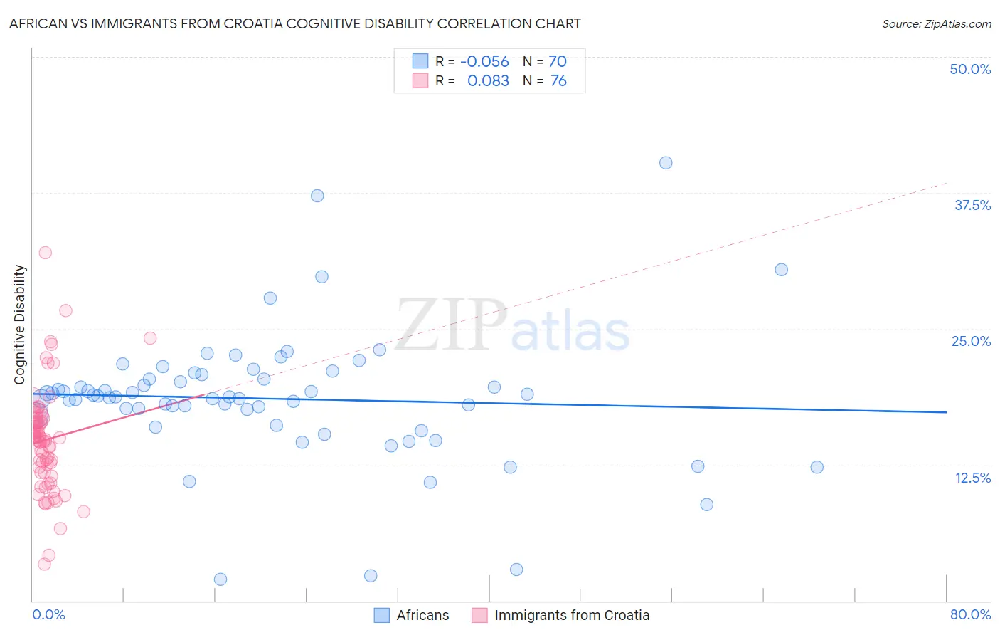 African vs Immigrants from Croatia Cognitive Disability