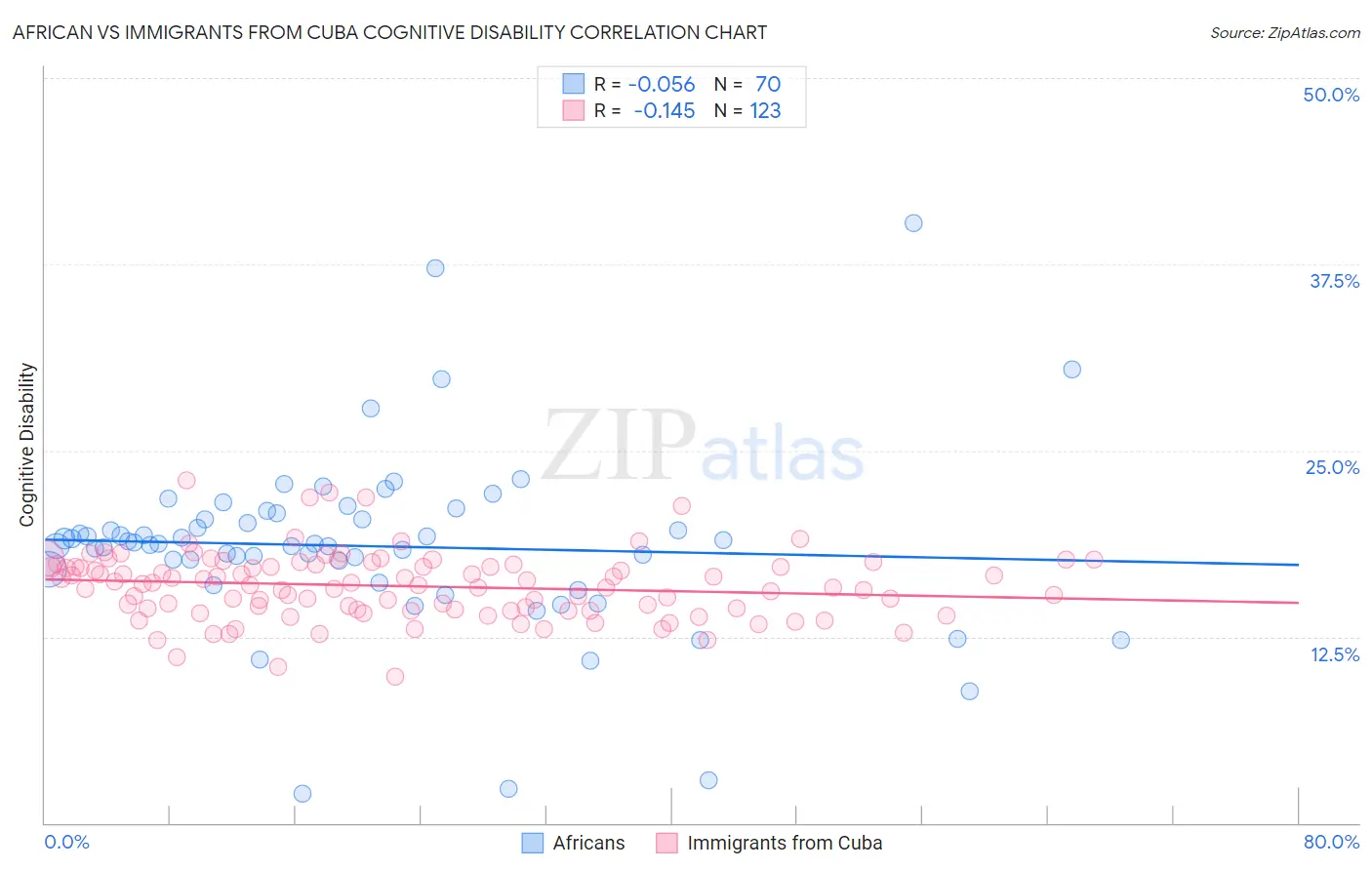 African vs Immigrants from Cuba Cognitive Disability