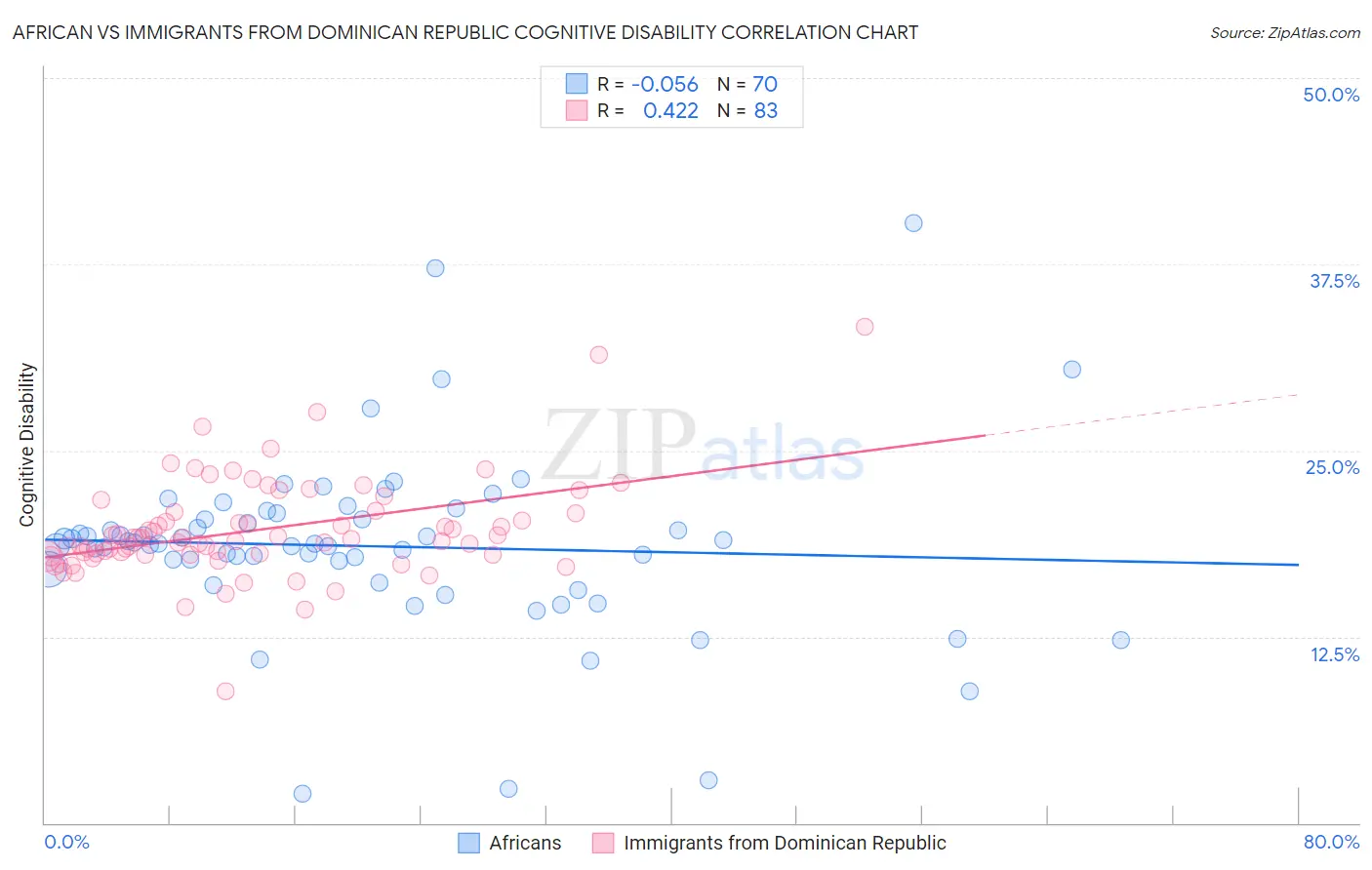 African vs Immigrants from Dominican Republic Cognitive Disability