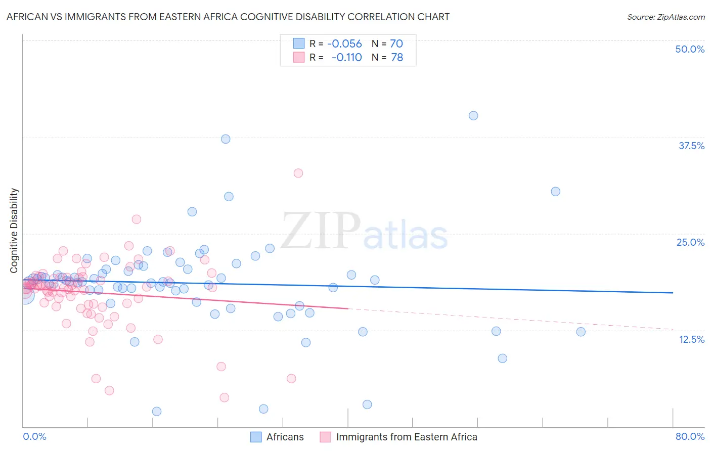 African vs Immigrants from Eastern Africa Cognitive Disability