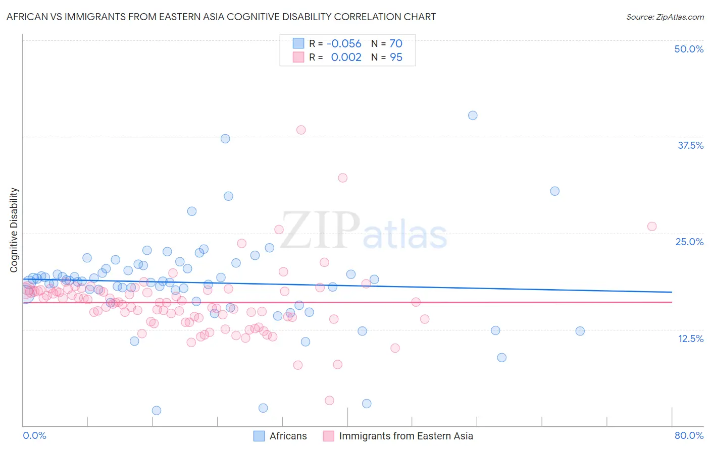 African vs Immigrants from Eastern Asia Cognitive Disability