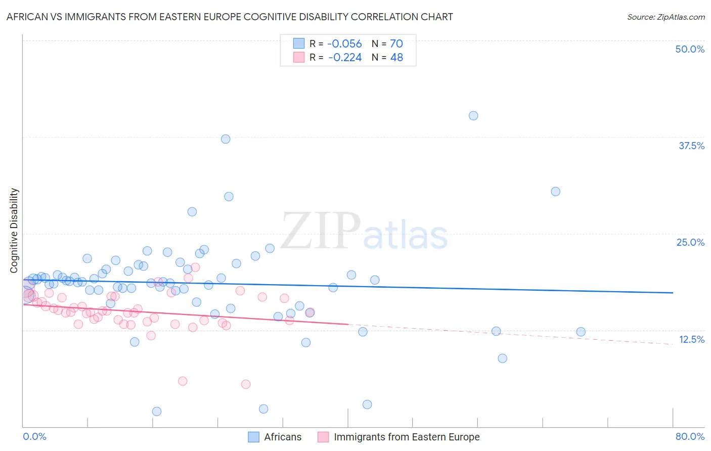 African vs Immigrants from Eastern Europe Cognitive Disability