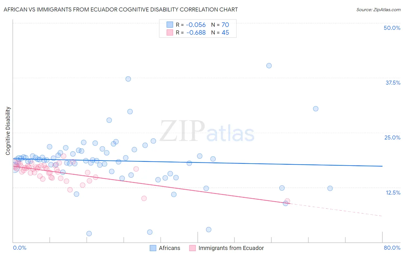 African vs Immigrants from Ecuador Cognitive Disability