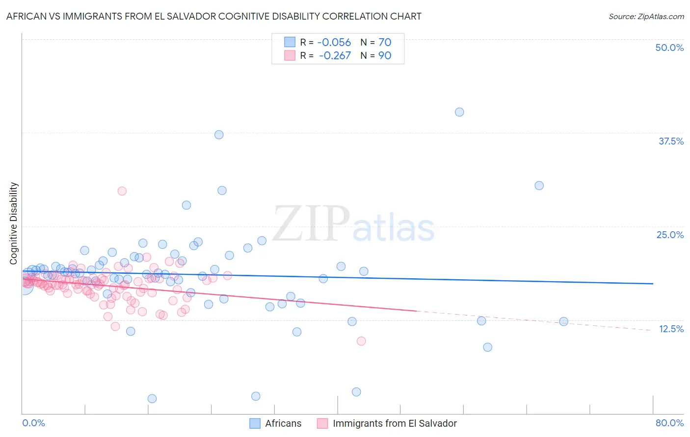 African vs Immigrants from El Salvador Cognitive Disability