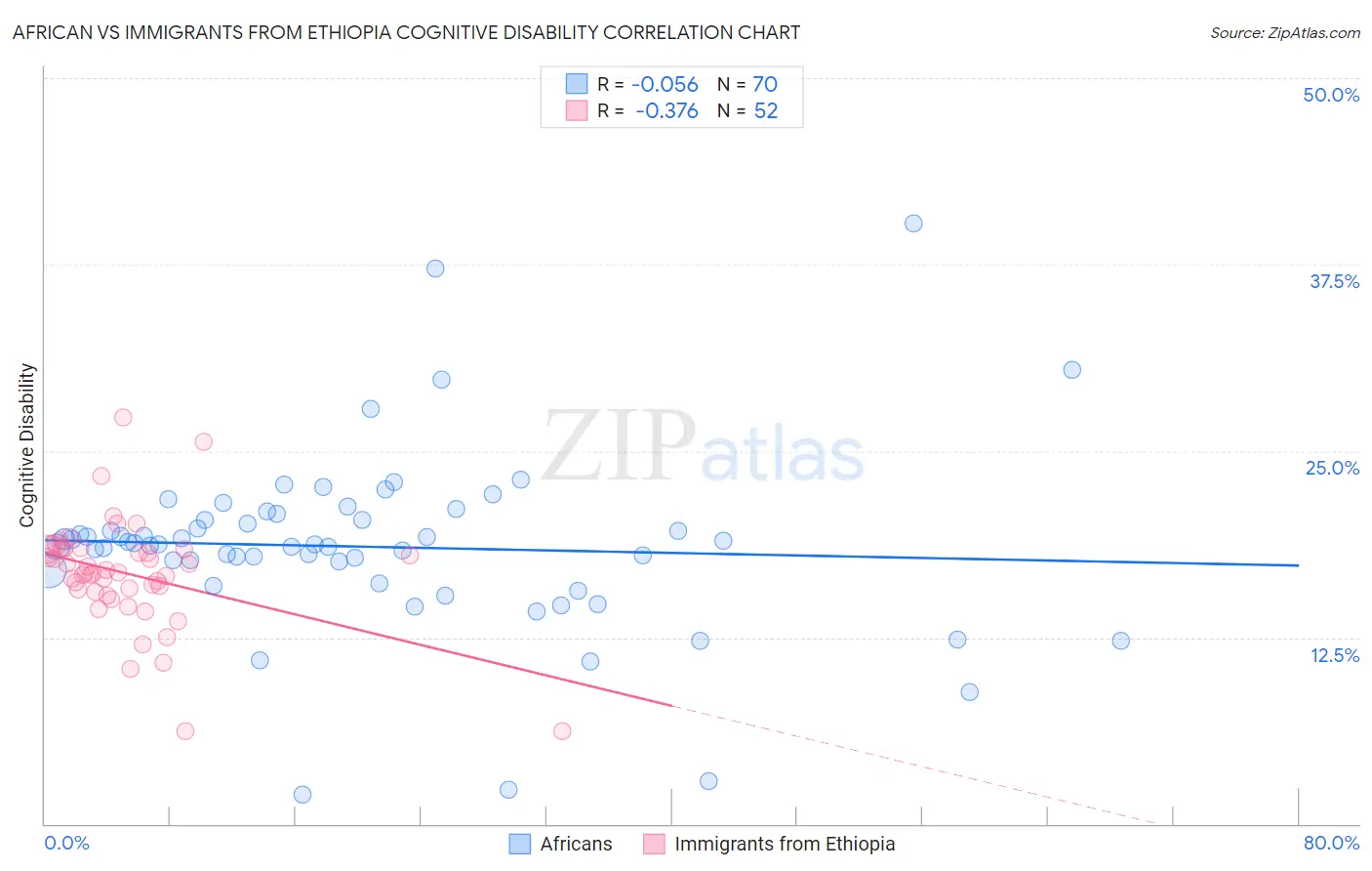 African vs Immigrants from Ethiopia Cognitive Disability