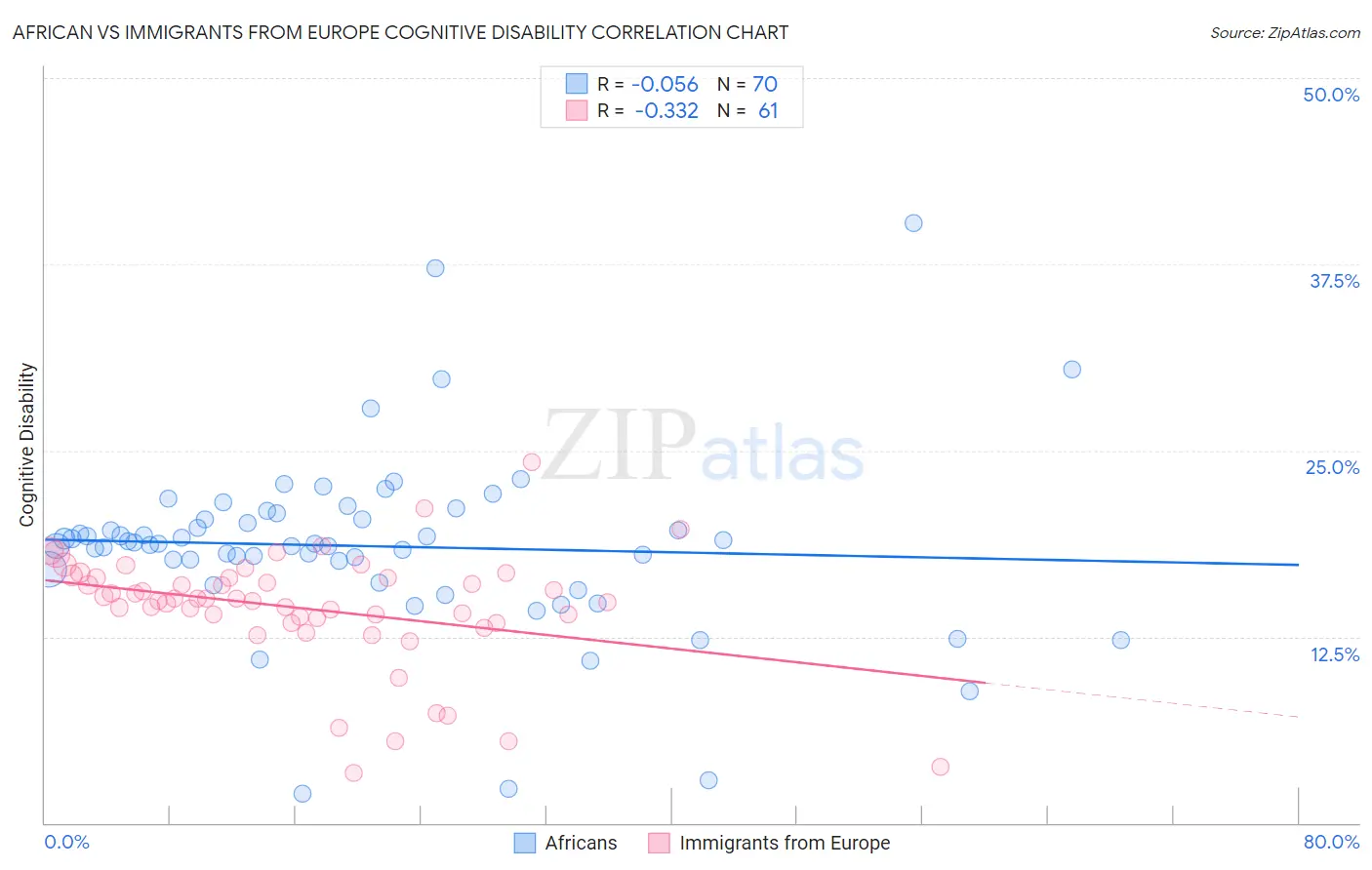 African vs Immigrants from Europe Cognitive Disability