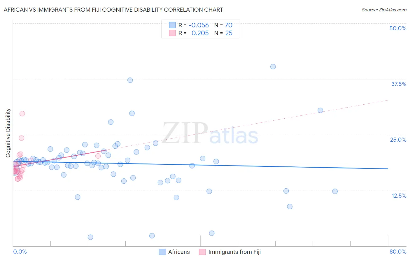 African vs Immigrants from Fiji Cognitive Disability