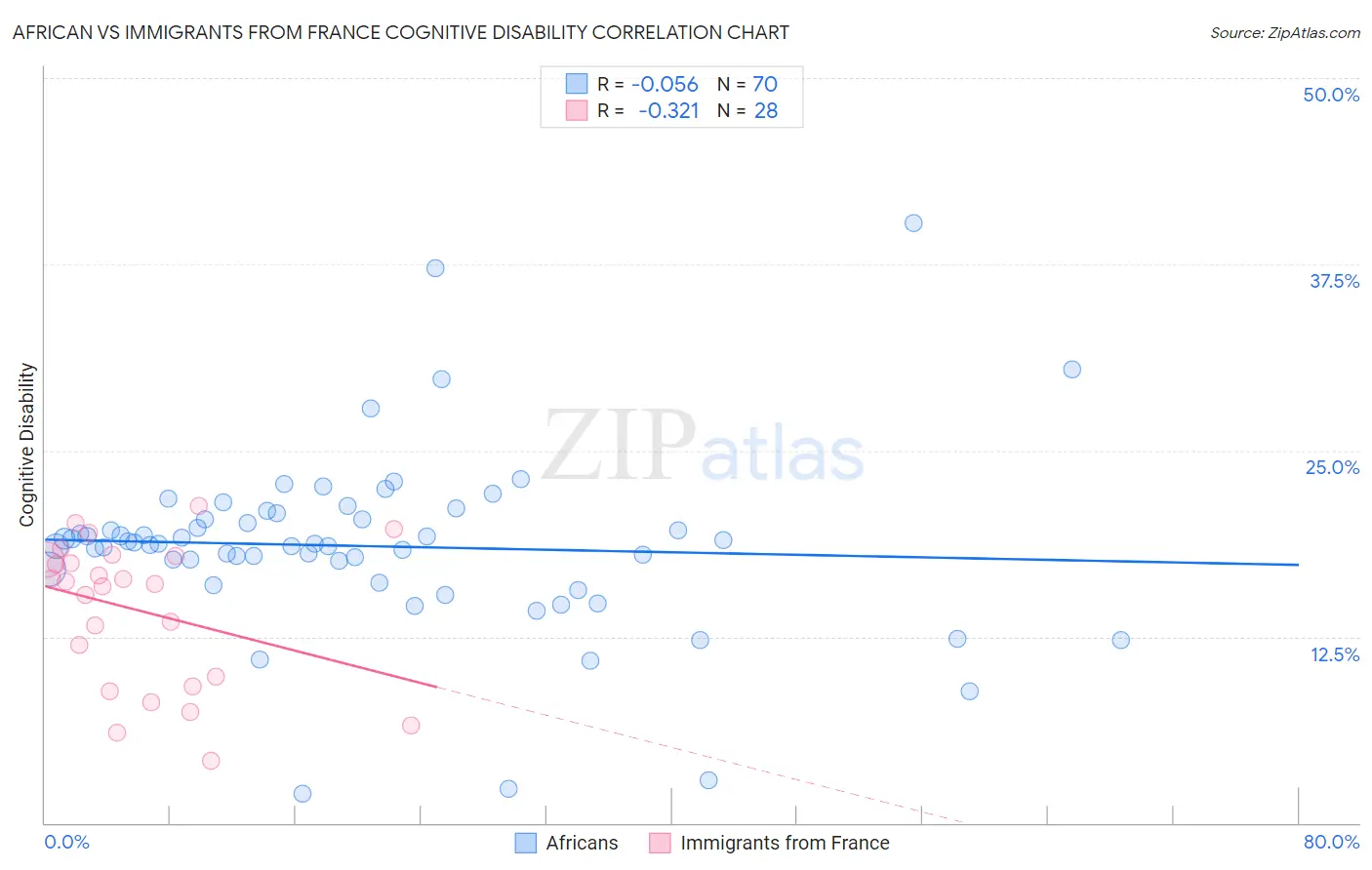 African vs Immigrants from France Cognitive Disability