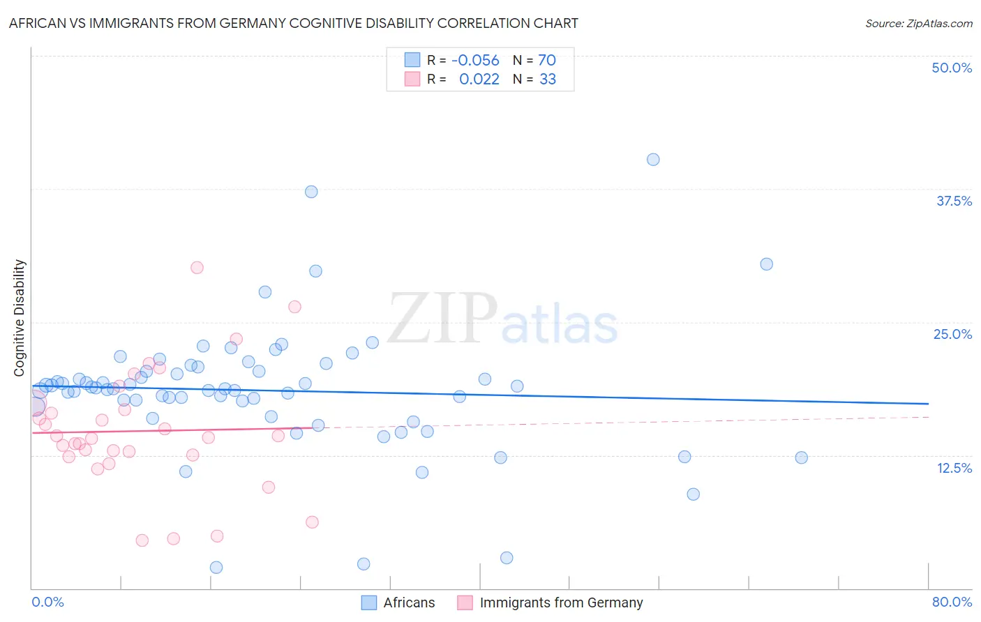African vs Immigrants from Germany Cognitive Disability