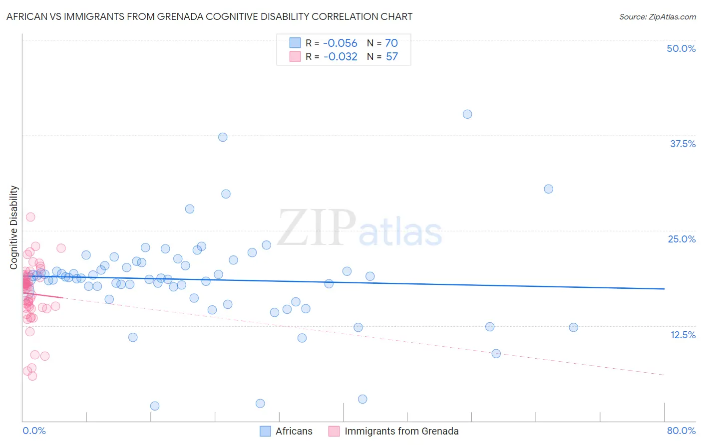 African vs Immigrants from Grenada Cognitive Disability