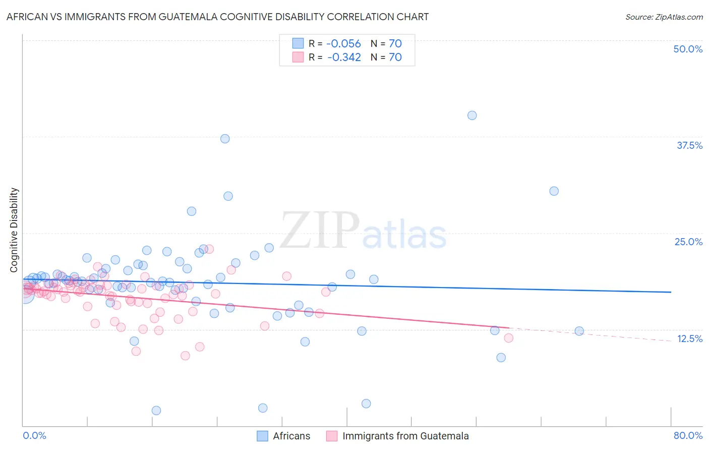 African vs Immigrants from Guatemala Cognitive Disability
