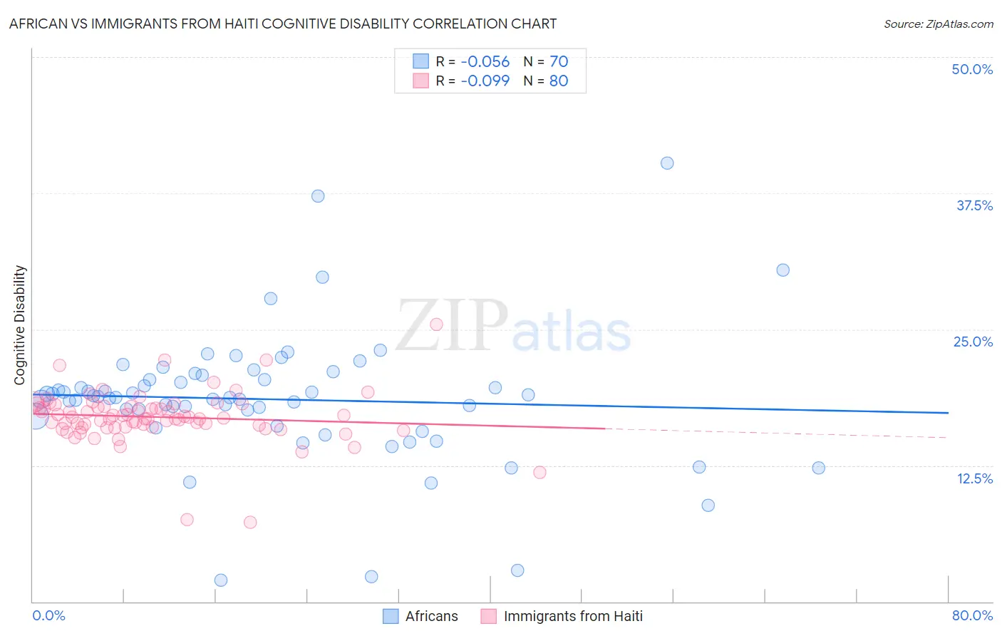 African vs Immigrants from Haiti Cognitive Disability