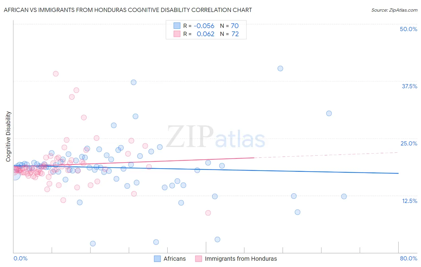 African vs Immigrants from Honduras Cognitive Disability