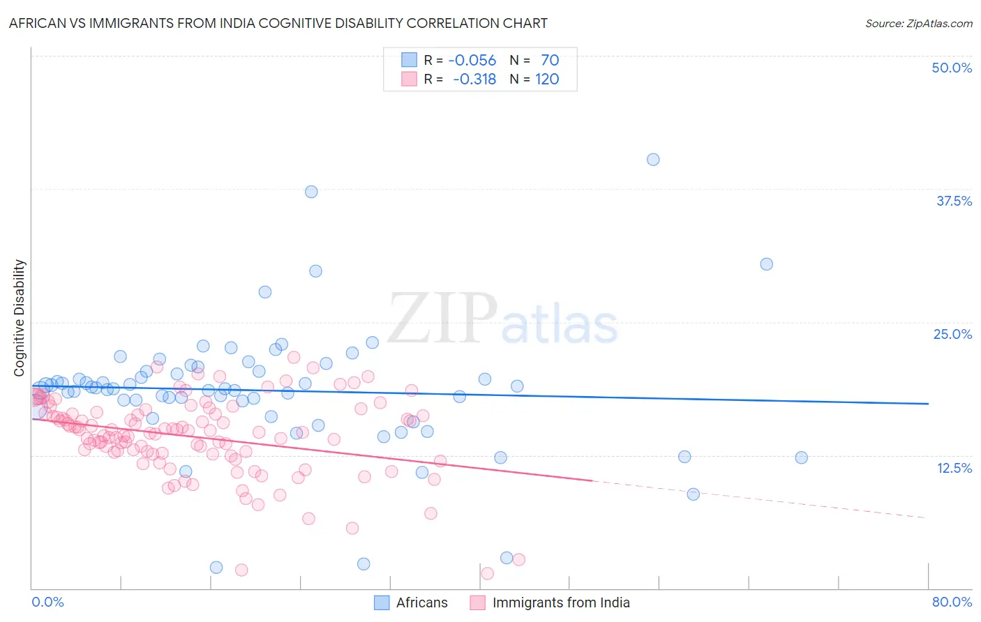 African vs Immigrants from India Cognitive Disability