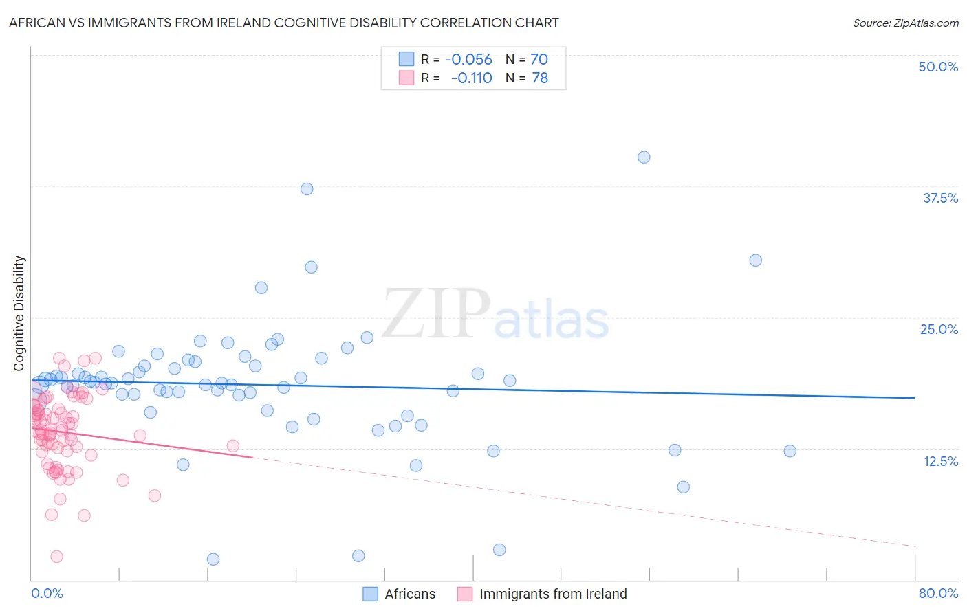 African vs Immigrants from Ireland Cognitive Disability