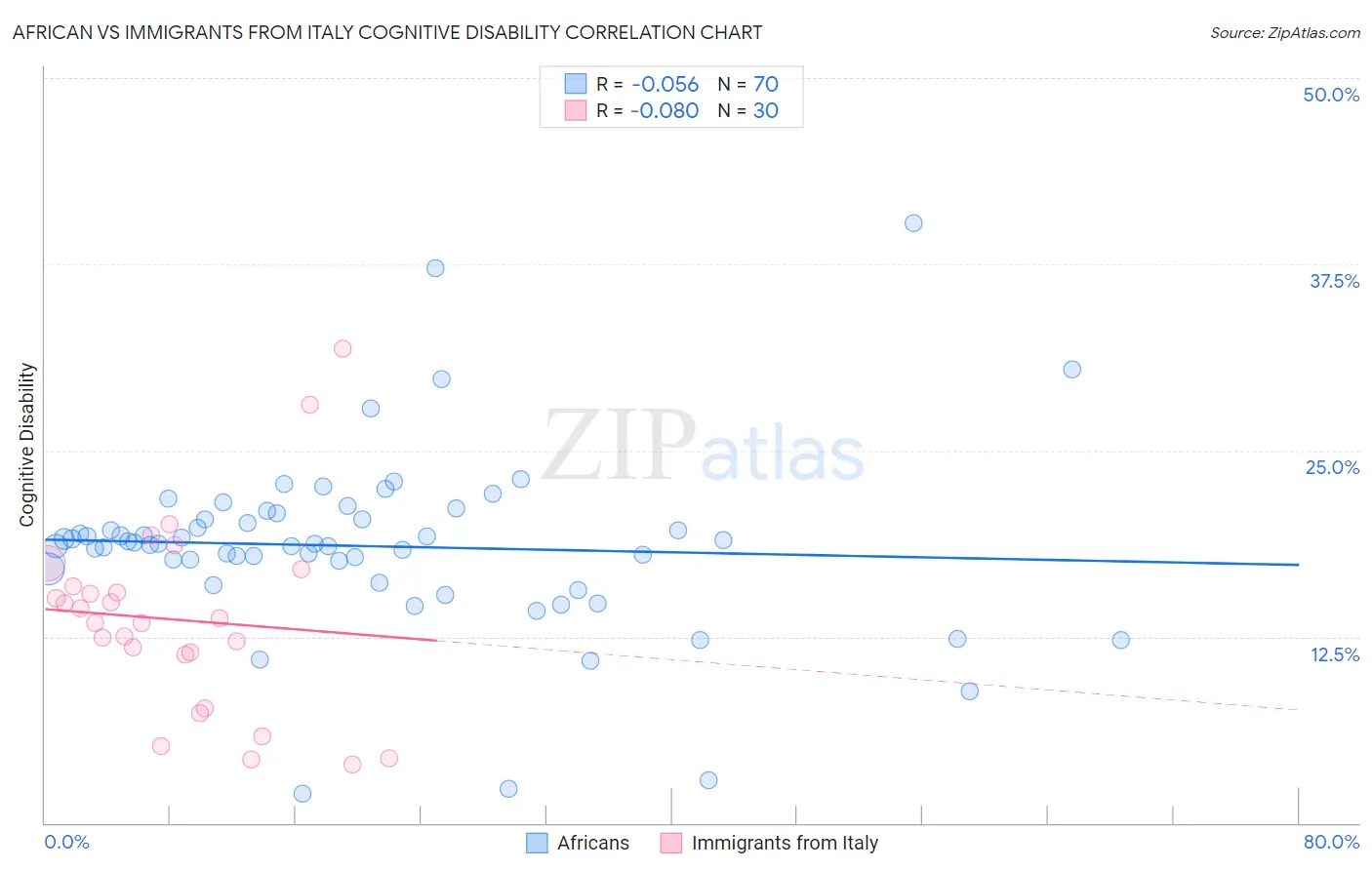 African vs Immigrants from Italy Cognitive Disability