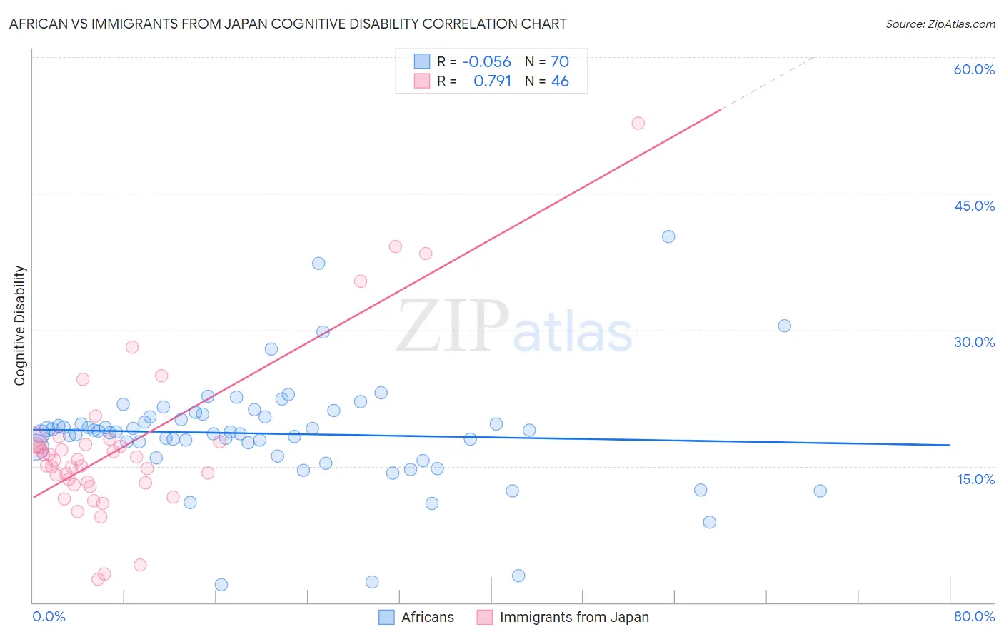 African vs Immigrants from Japan Cognitive Disability