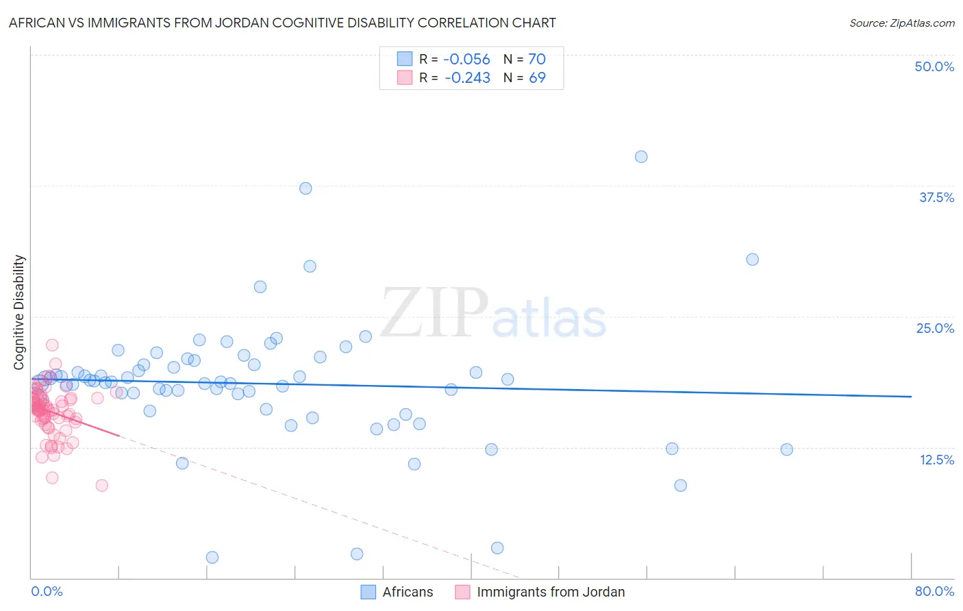African vs Immigrants from Jordan Cognitive Disability