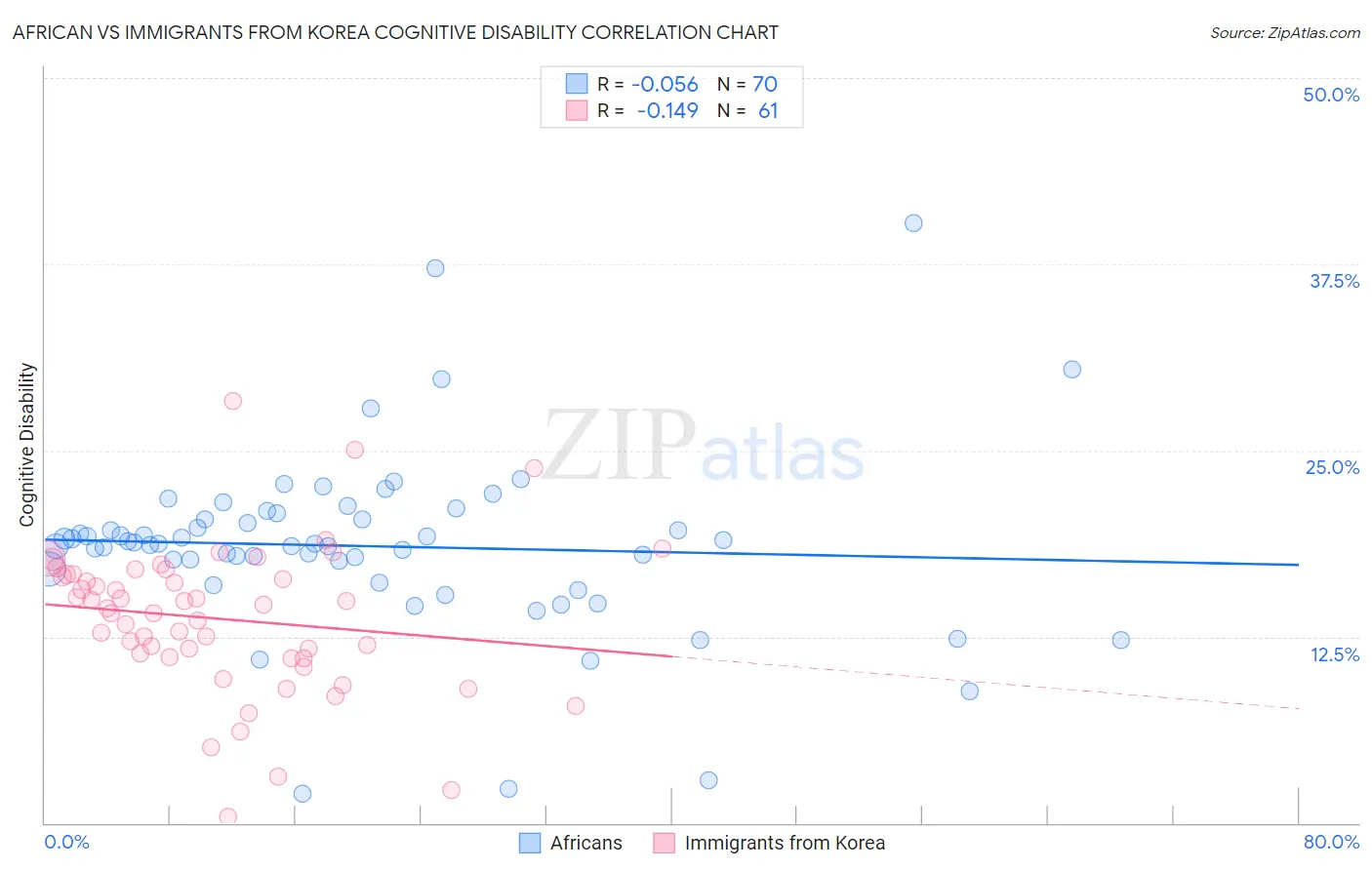 African vs Immigrants from Korea Cognitive Disability