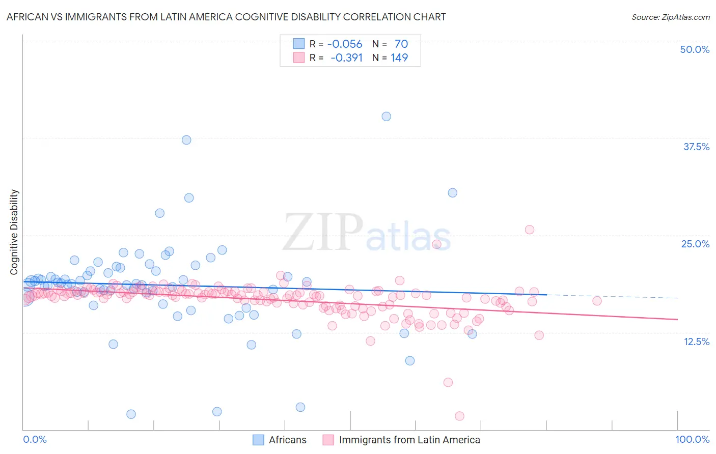 African vs Immigrants from Latin America Cognitive Disability