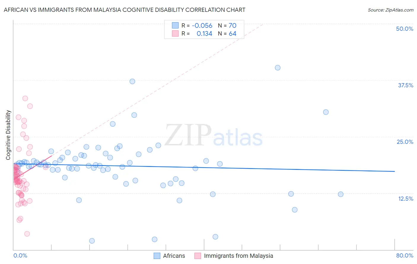 African vs Immigrants from Malaysia Cognitive Disability