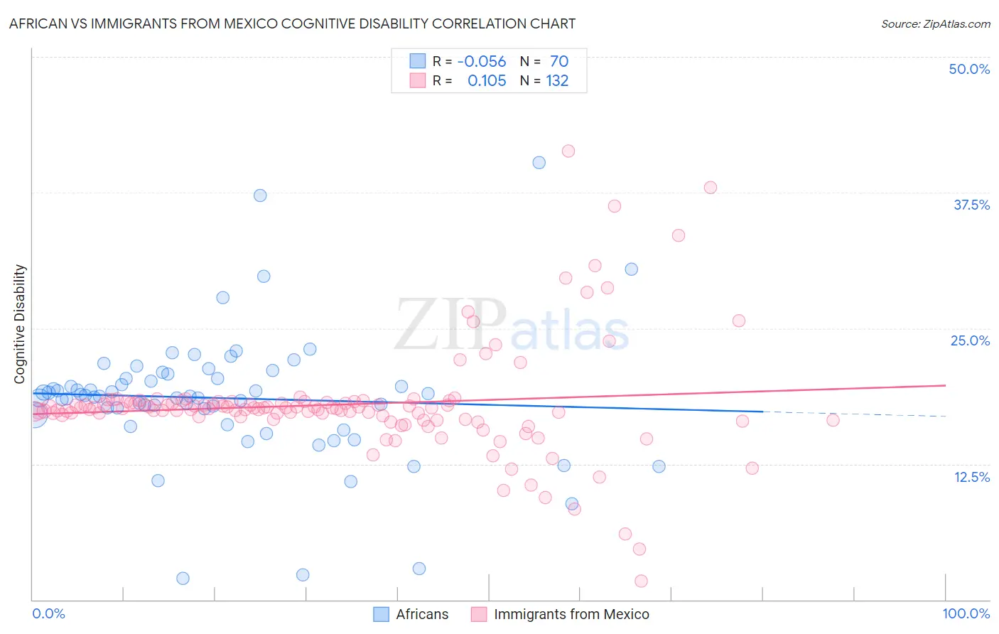 African vs Immigrants from Mexico Cognitive Disability