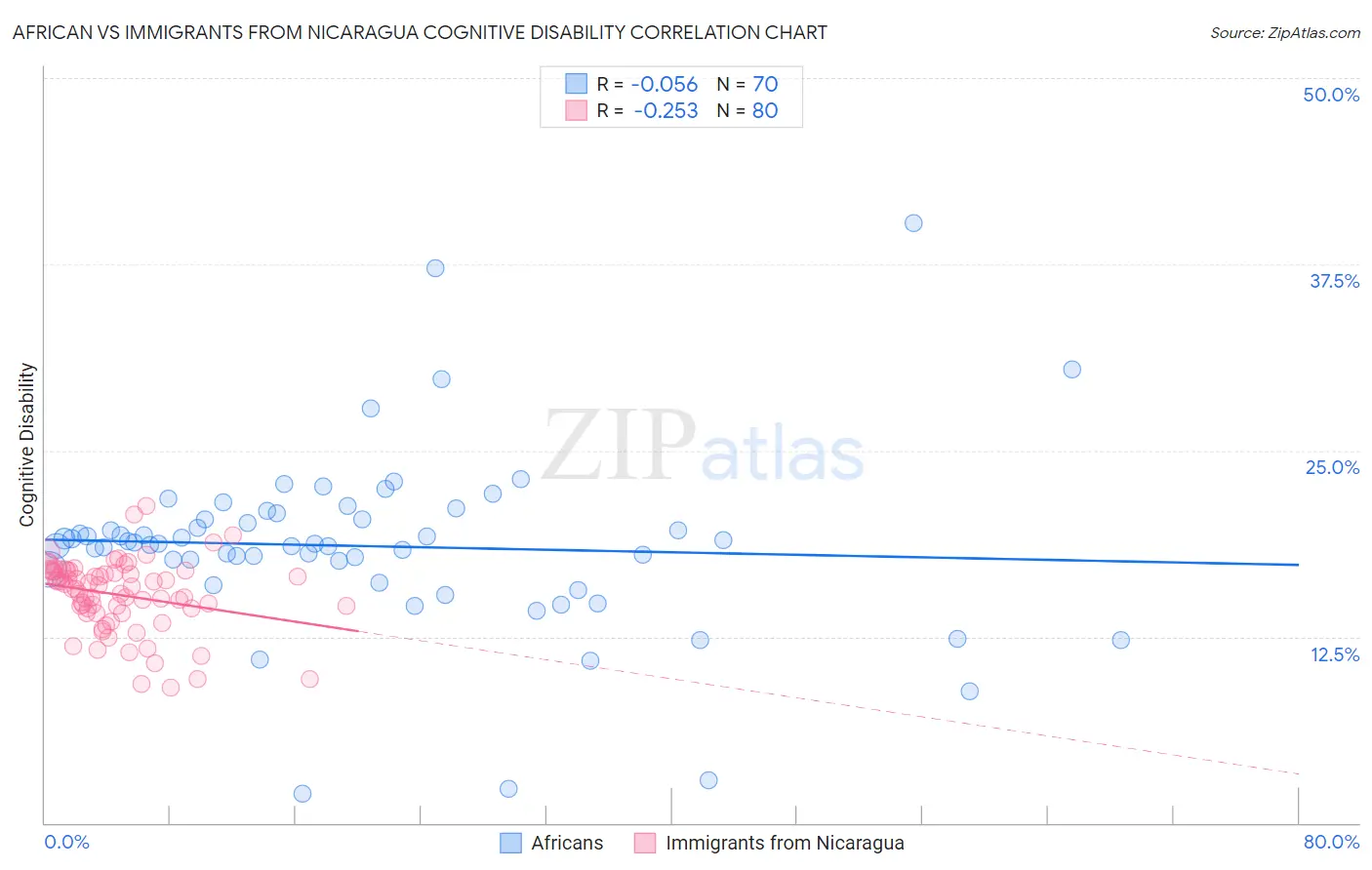 African vs Immigrants from Nicaragua Cognitive Disability