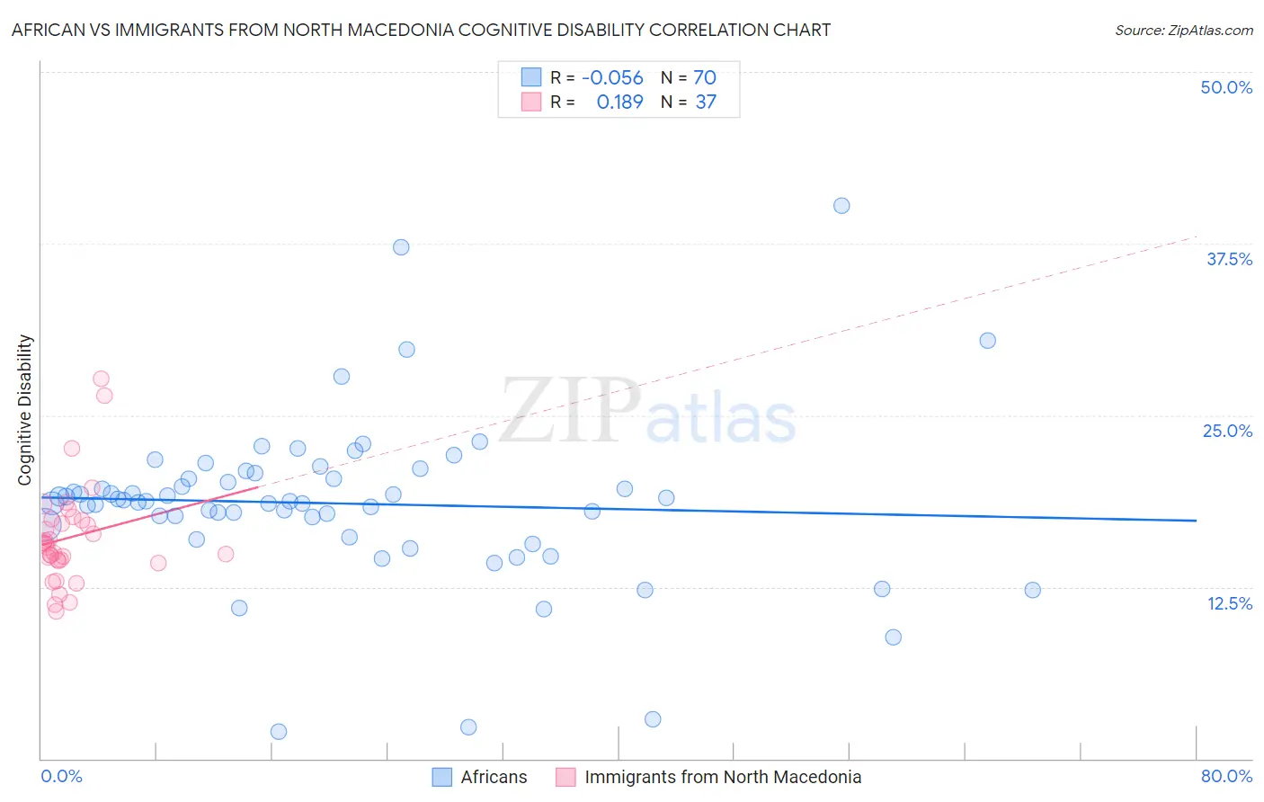 African vs Immigrants from North Macedonia Cognitive Disability