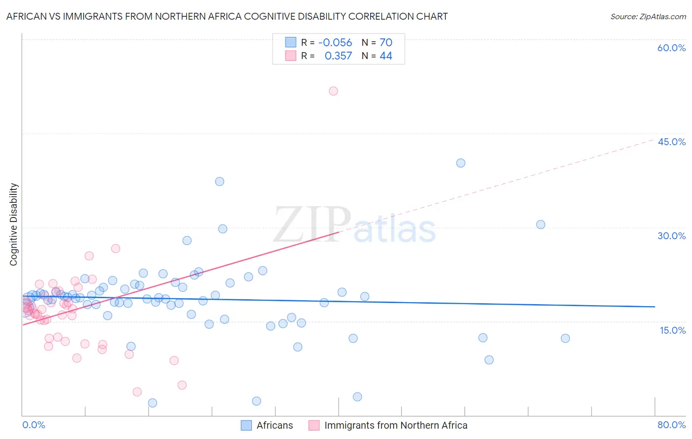 African vs Immigrants from Northern Africa Cognitive Disability