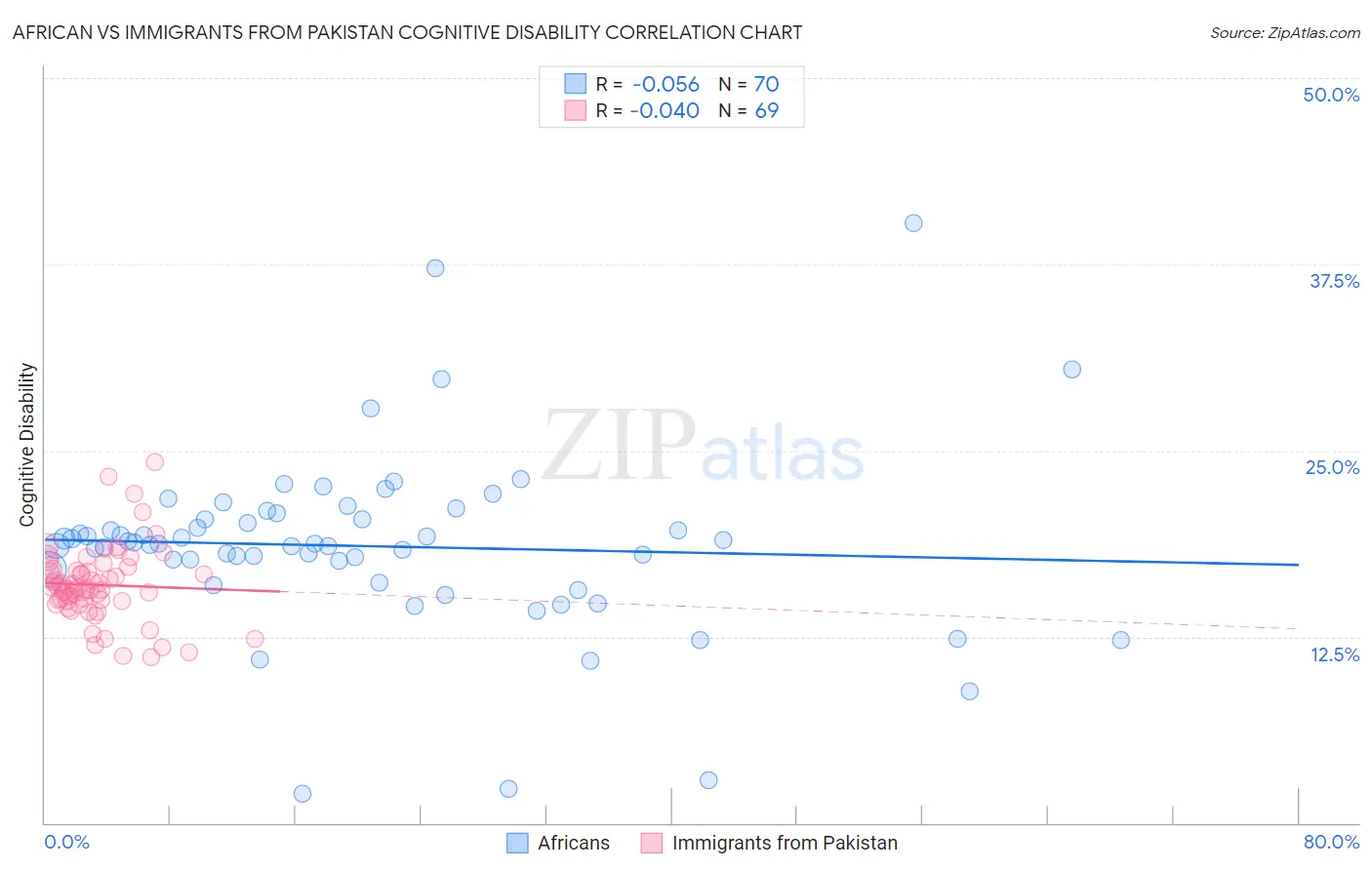 African vs Immigrants from Pakistan Cognitive Disability