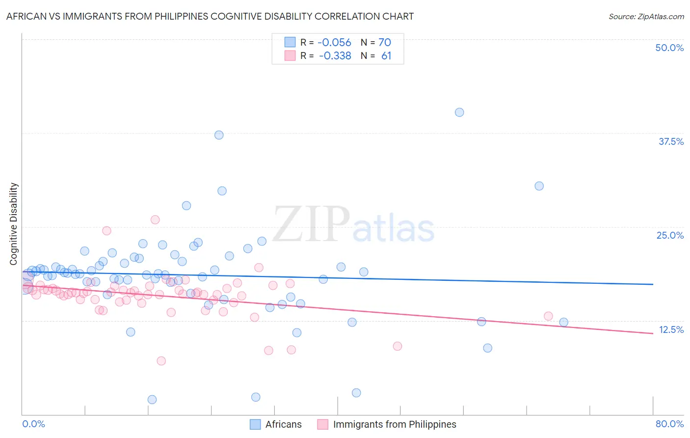 African vs Immigrants from Philippines Cognitive Disability