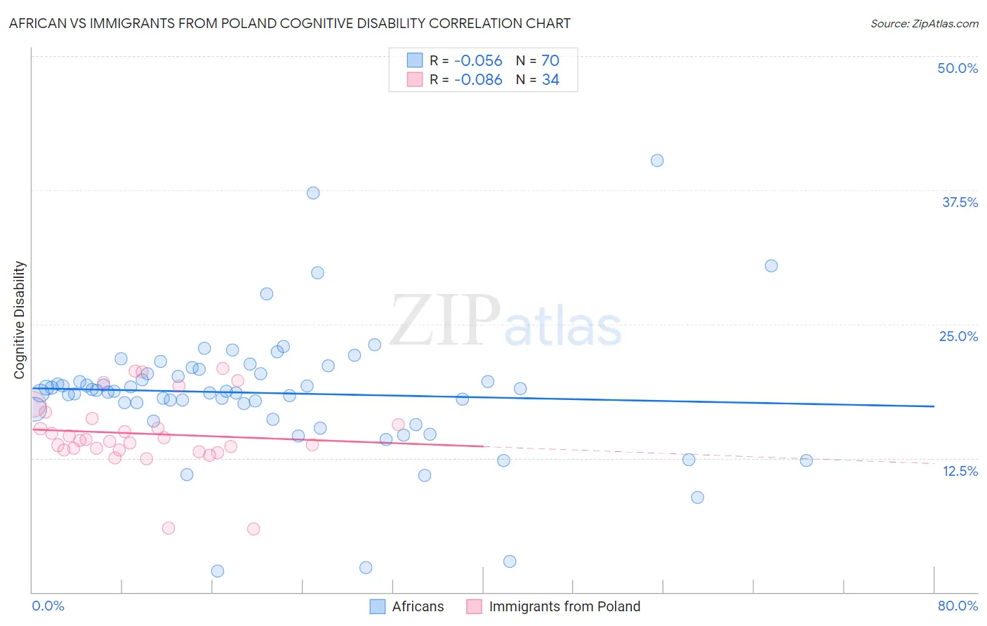 African vs Immigrants from Poland Cognitive Disability