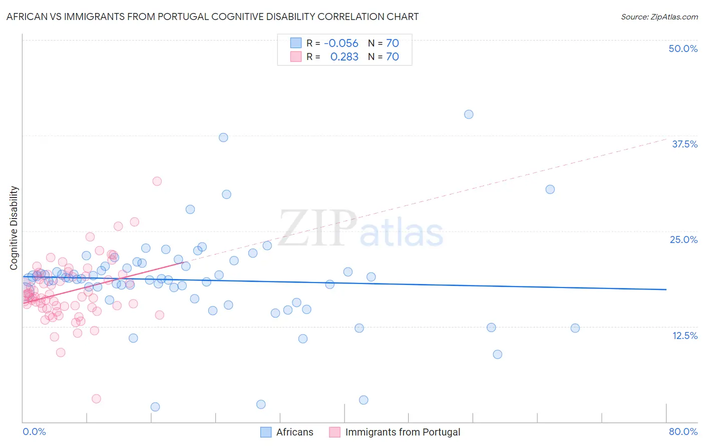 African vs Immigrants from Portugal Cognitive Disability