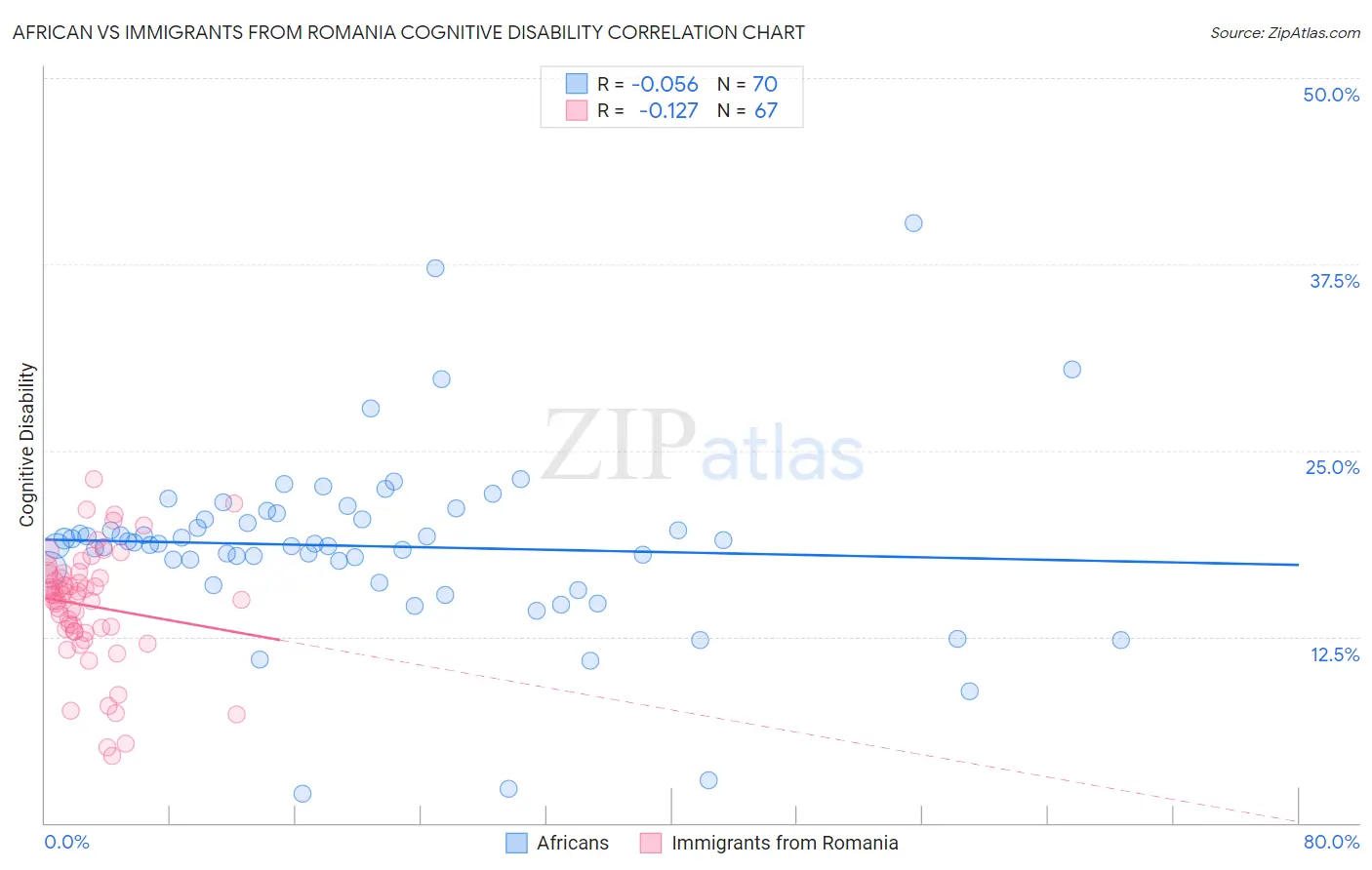African vs Immigrants from Romania Cognitive Disability
