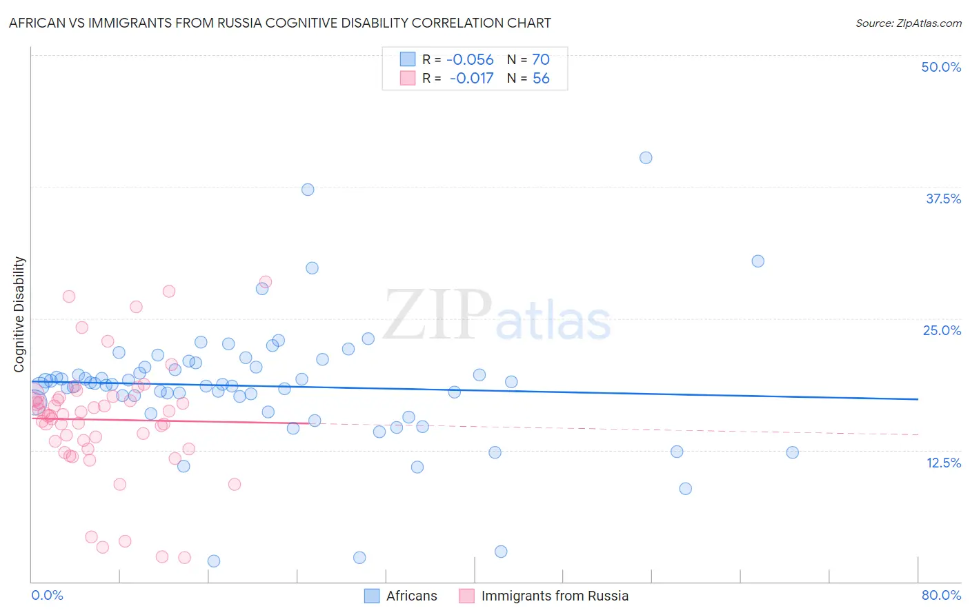 African vs Immigrants from Russia Cognitive Disability