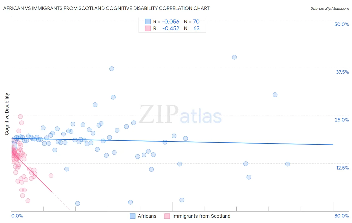 African vs Immigrants from Scotland Cognitive Disability