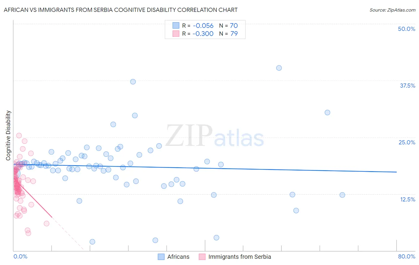 African vs Immigrants from Serbia Cognitive Disability